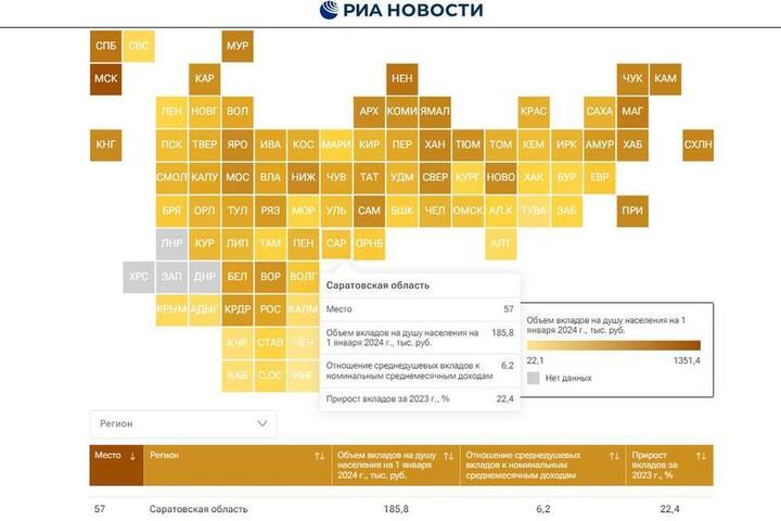 Саратовская область опустилась на 57-е место среди регионов по банковским вкладам россиян