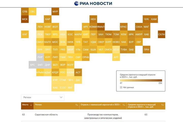 Саратовская область опустилась на 63-е место в рейтинге регионов по отраслевым зарплатам
