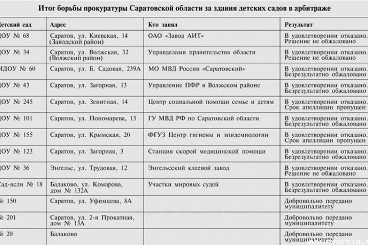 Итог борьбы прокуратуры Саратовской области за здания детских садов в арбитраже