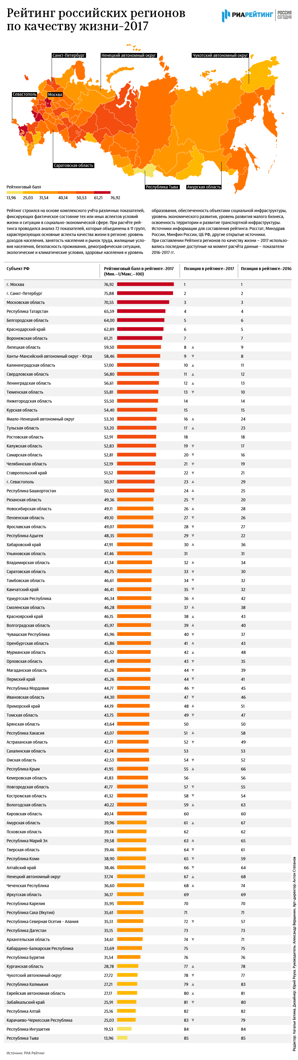 Рейтинг регионов по качеству жизни-2017: в Саратовской области стало жить  хуже — ИА «Версия-Саратов»