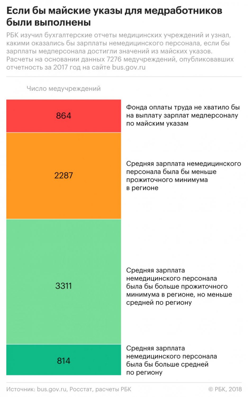 СМИ: большинство российских больниц не смогли выполнить «майские указы» о  повышении зарплат медикам — ИА «Версия-Саратов»