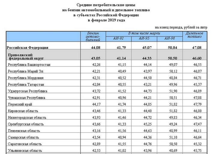 Бензин 2019 год. Бензин 92 в 2010 году. Стоимость бензина в 2010 году в России. Стоимость бензина в 2001 году в России. Стоимость бензина 92 в 2001 году в России.