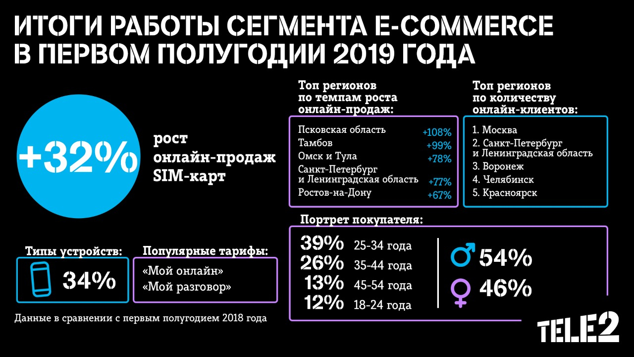 Электронная сим карта теле2 для андроид