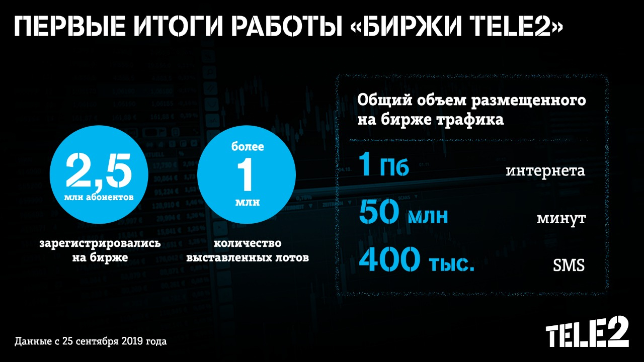 Биржа Tele2»: более миллиона абонентов воспользовались сервисом по продаже  и покупке минут и гигабайтов — ИА «Версия-Саратов»