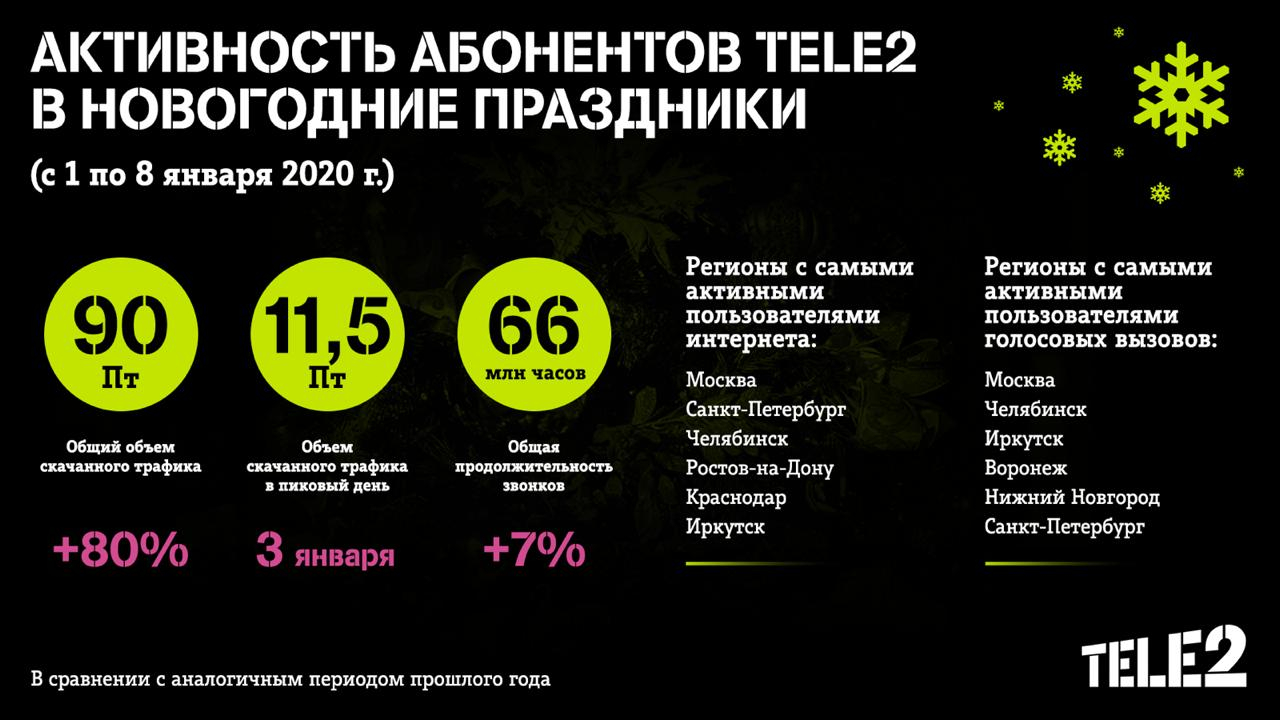 Tele2_NY stats Tele2_NY stats
