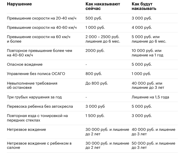 Изменение клиренса автомобиля штраф