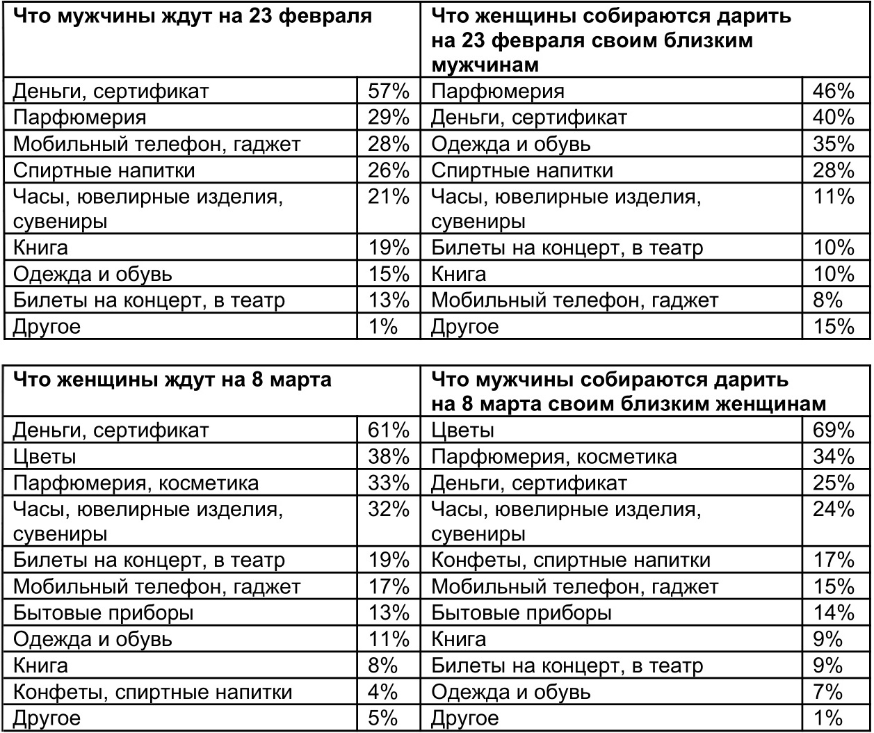 Банк «Открытие» выяснил, какие подарки россияне хотят получить на 23  февраля и 8 марта — ИА «Версия-Саратов»