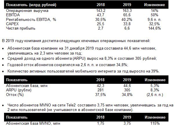 Интернет теле2 воронежская область