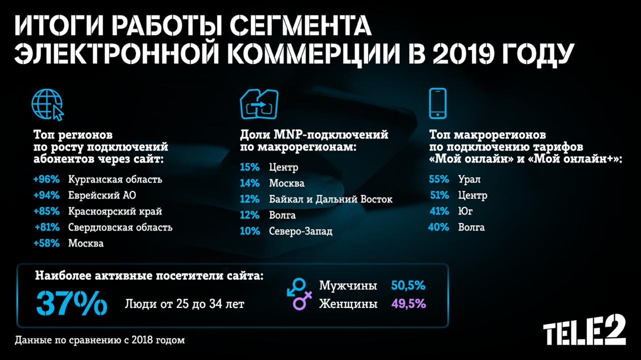 В Tele2 выяснили, в каких регионах страны зафиксирован наибольший рост  подключений через интернет — ИА «Версия-Саратов»