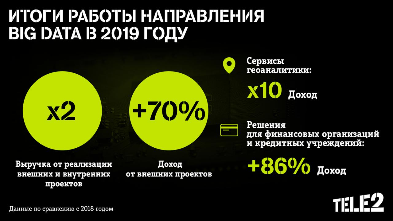 Tele2_2019 big data results Tele2_2019 big data results
