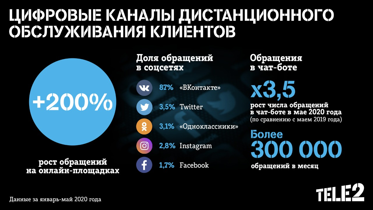 Tele2_digital channels stats Tele2_digital channels stats