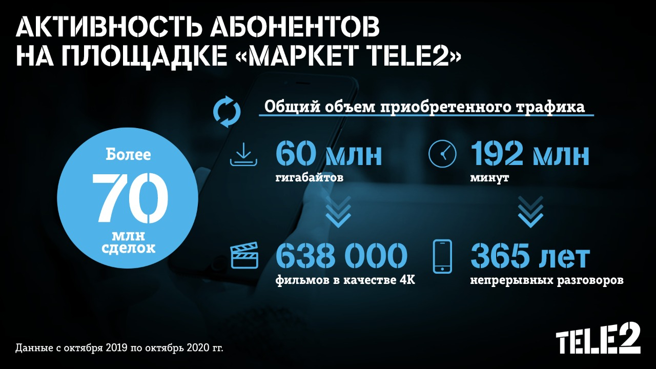 Абоненты Tele2 купили минут на 3,5 века непрерывных разговоров — ИА  «Версия-Саратов»