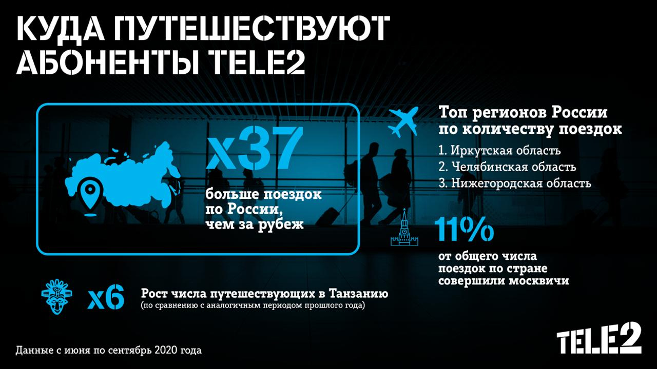 Tele2_Vacation season 2020 Tele2_Vacation season 2020