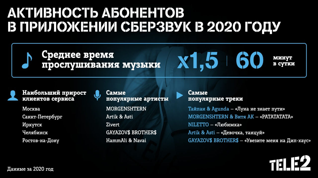 Tele2_Results SberZvuk Tele2_Results SberZvuk