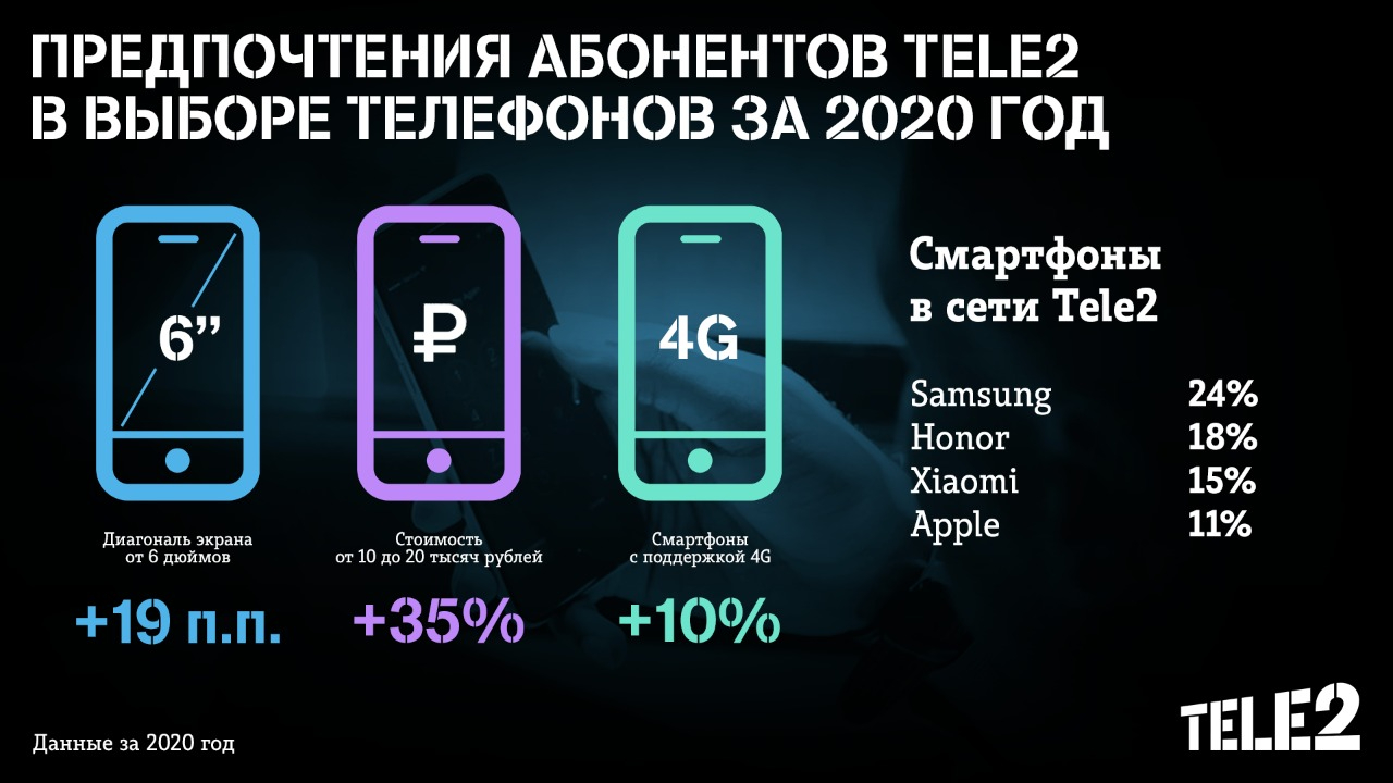 Tele2_Smartphones online Tele2_Smartphones online