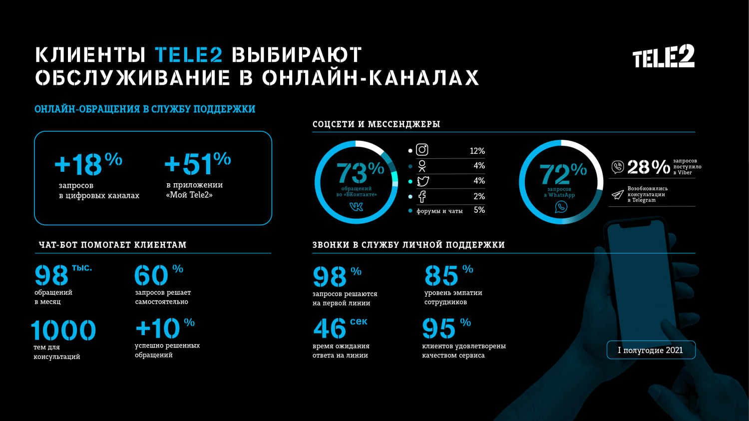 Tele2_H1_Online_Service_Stat Tele2_H1_Online_Service_Stat