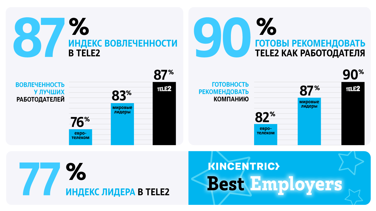 Tele2_Engagement Research Results_1