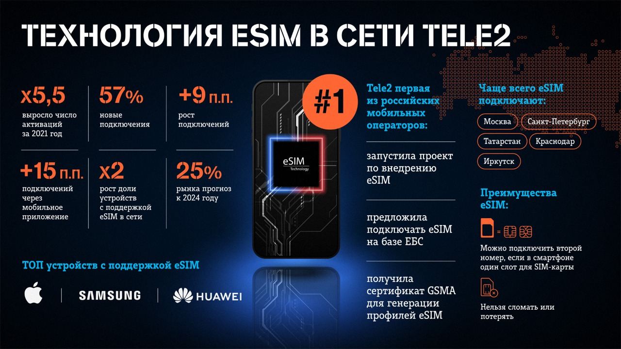 Tele2_eSIM stats