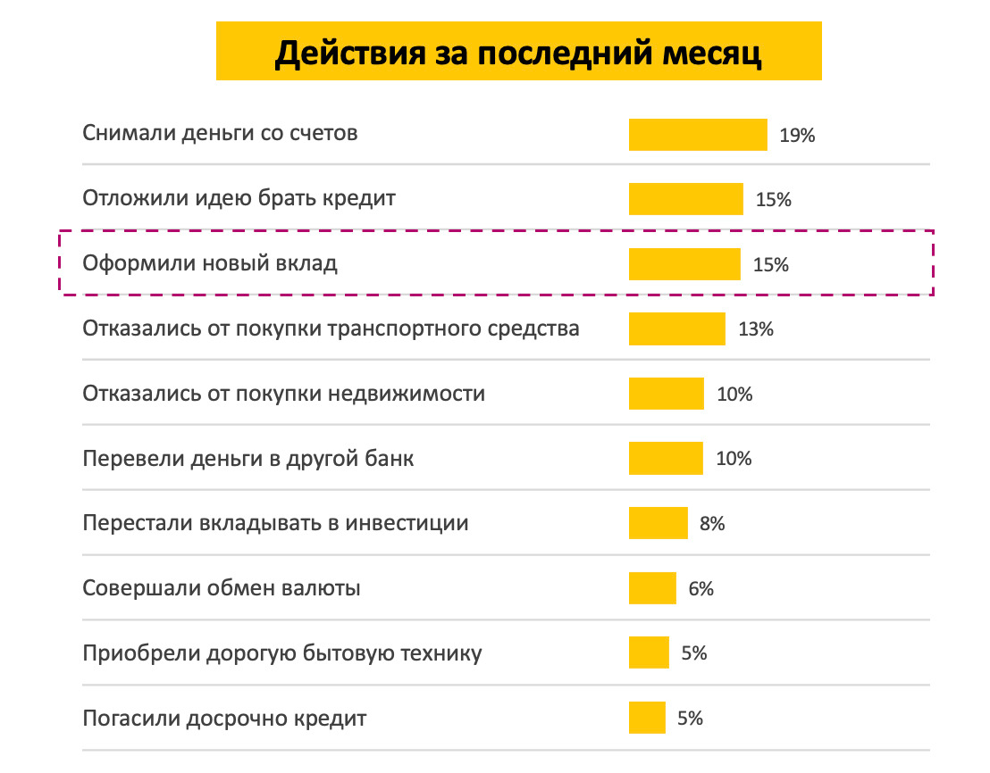 Вклад 2022 год. Билайн 2022. Кредит 2022. Кредит в 2022 году экономика. Опрос населения.