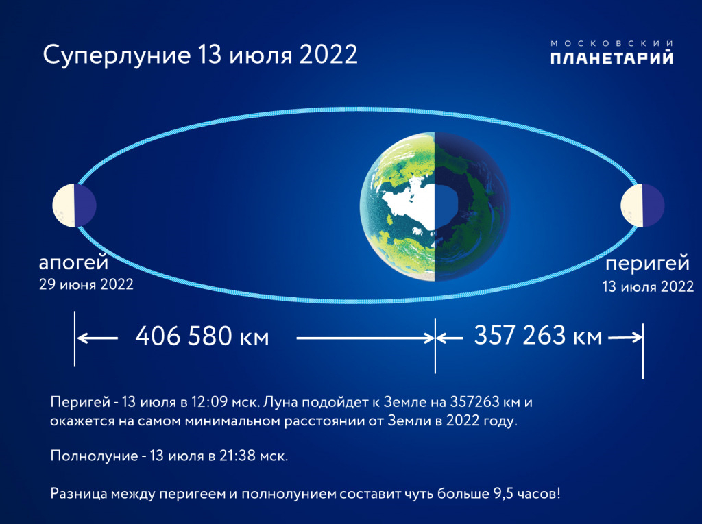 13 июля 2023 г. Апогей и перигей. Суперлуние 2022. Апогей и перигей Луны. Апогей и перигей Луны в 2022 году.
