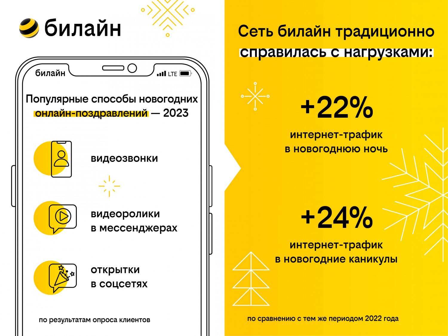 Новогодние фото и видеопоздравления способствовали увеличению трафика в  сети билайн почти на четверть — ИА «Версия-Саратов»