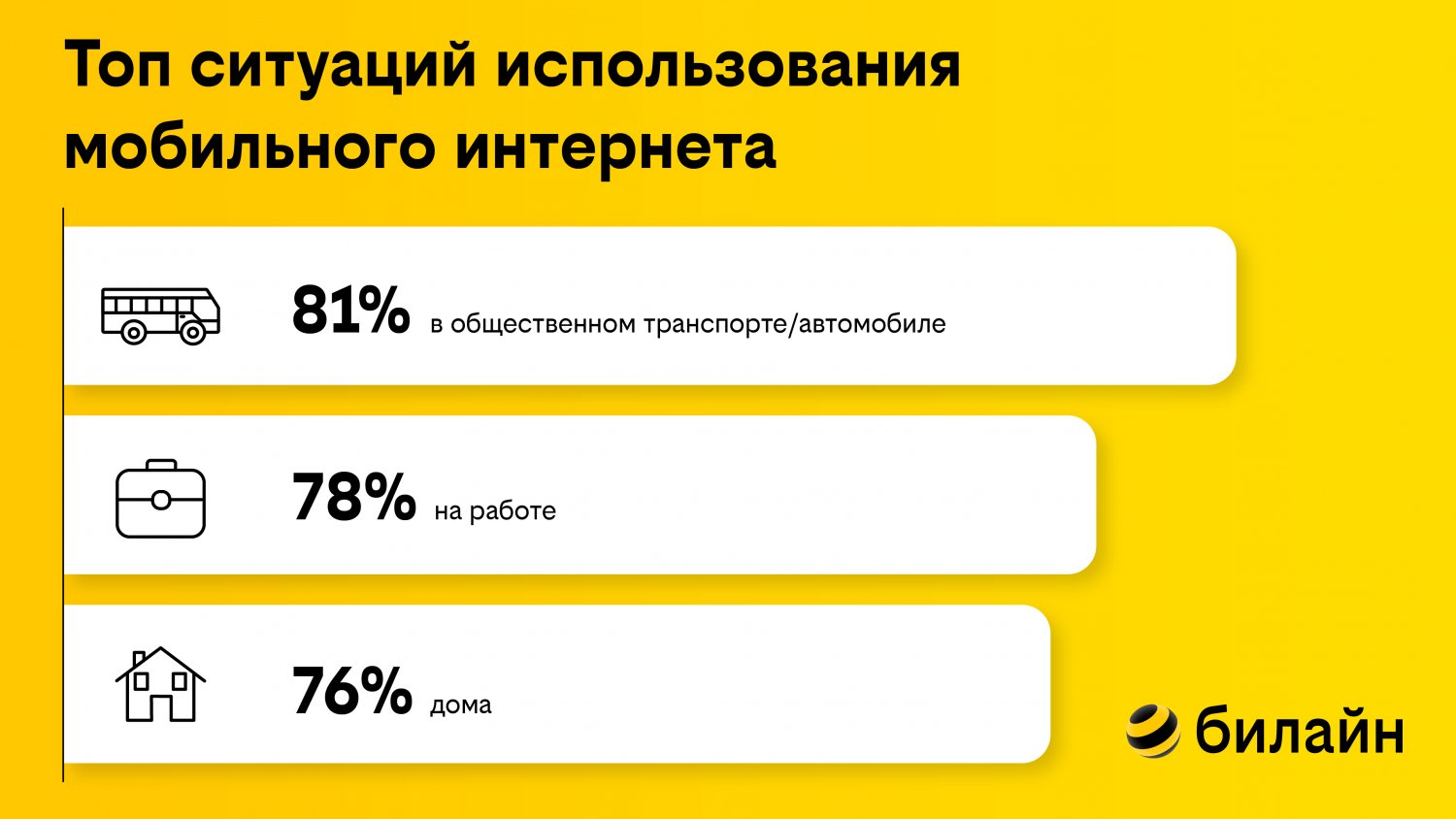 Билайн выяснил, как клиенты используют мобильный интернет в дороге — ИА  «Версия-Саратов»