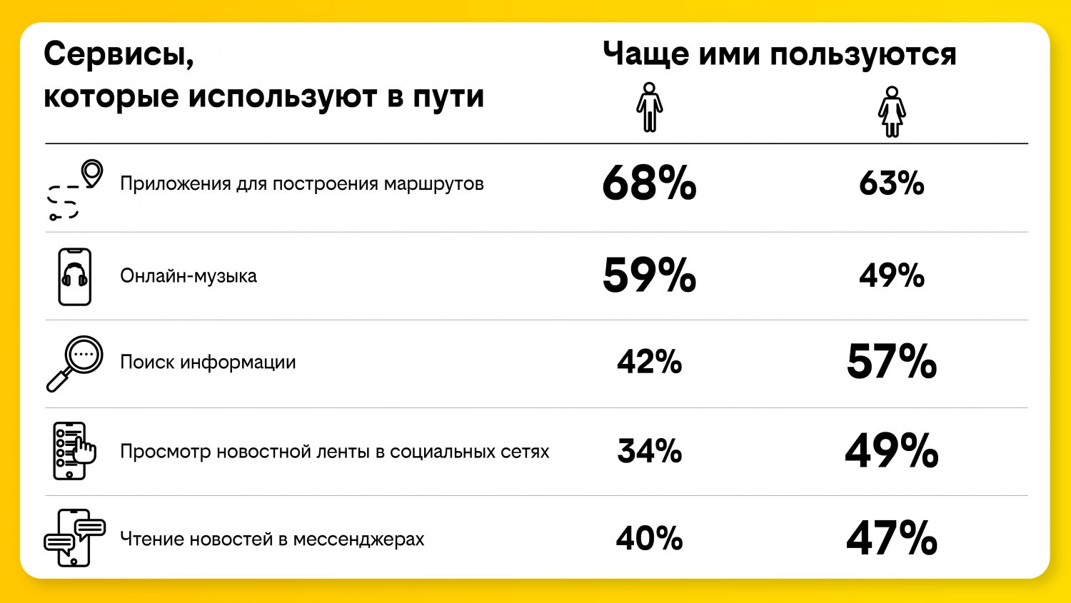 Билайн выяснил, как клиенты используют мобильный интернет в дороге — ИА  «Версия-Саратов»