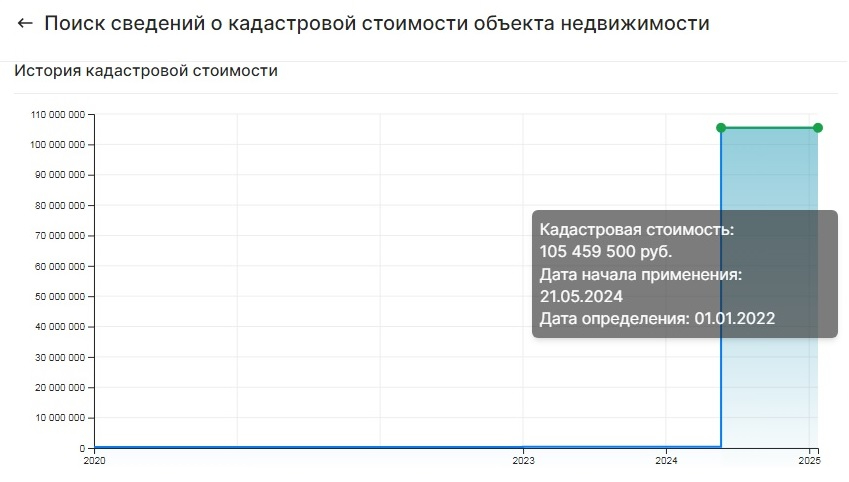 График кадастровой стоимости