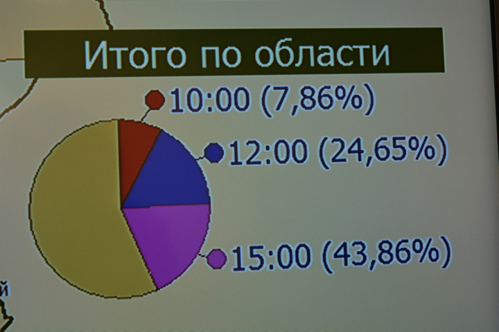 Явка на выборах в саратовской области