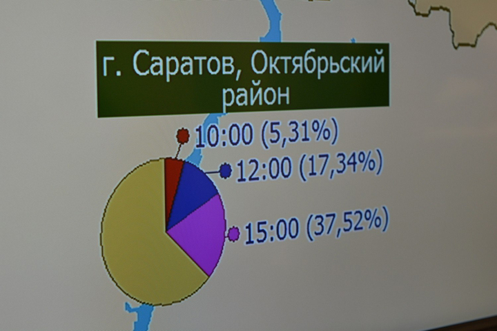 Явка на выборах в саратовской области