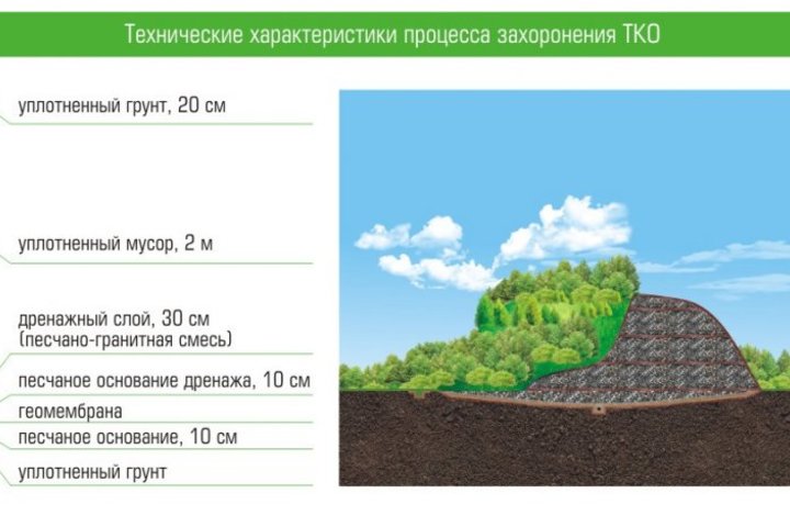 Схема полигона для захоронения отходов