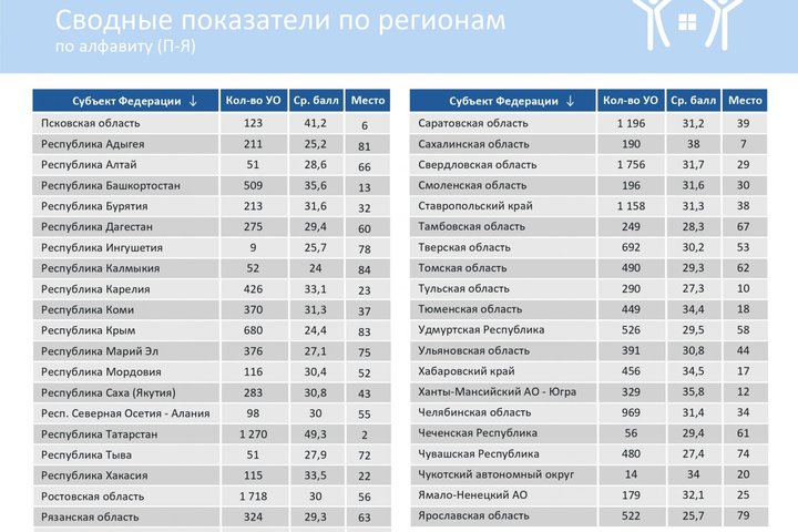 Сводные показатели. Субъекты по алфавиту. Города Тюменской области список. Города Тюменской области список по алфавиту. Города Московской области список.