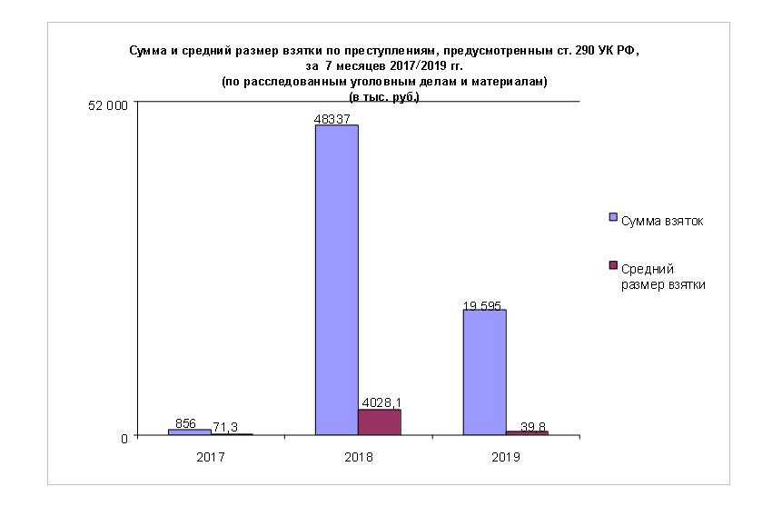 Какая сумма денег признается размером взятки. Размеров суммы взятки. Средний размер взятки. Средний размер взятки в 2019 году. Средняя сумма взятки.