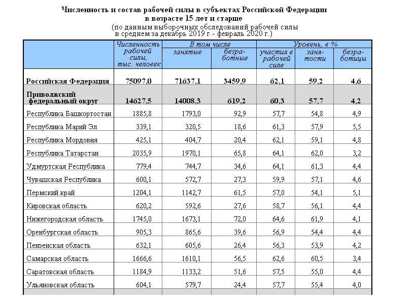 Кировская область занятость населения. Среднегодовая численность занятых в экономике.