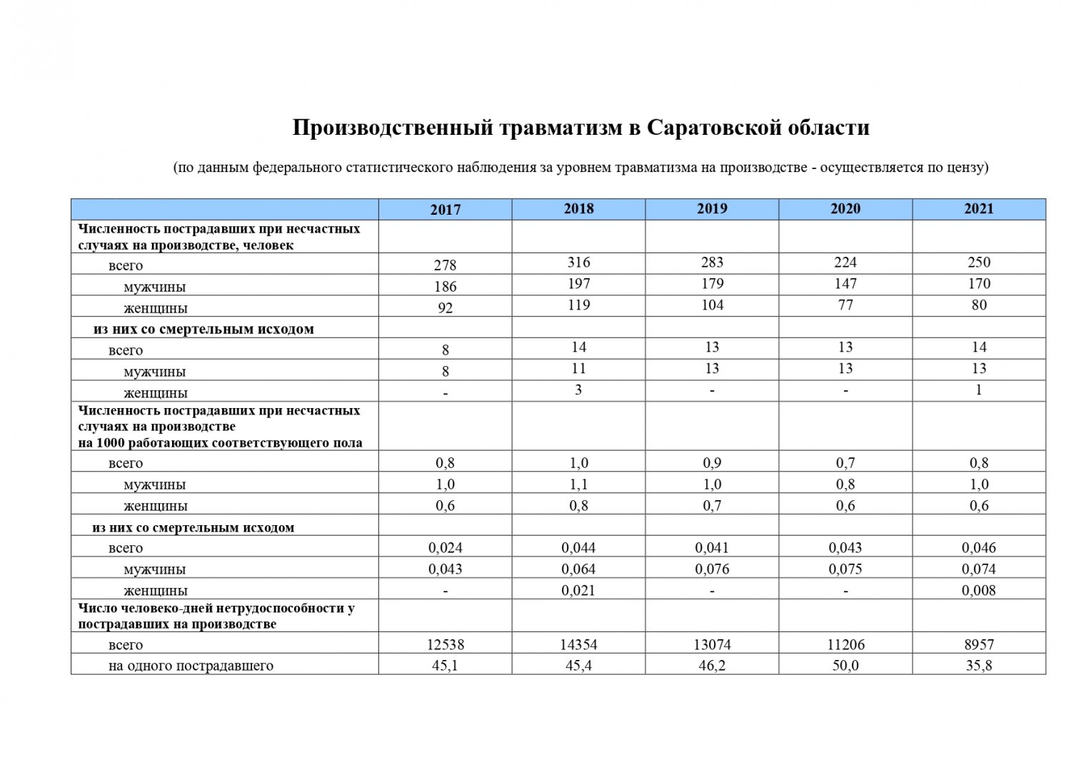 В регионе число несчастных случаев на производстве выросло до 250 в год,  число смертей — вновь максимальное — ИА «Версия-Саратов»