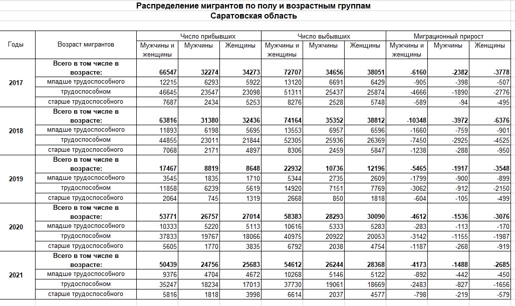 Проект демография саратов