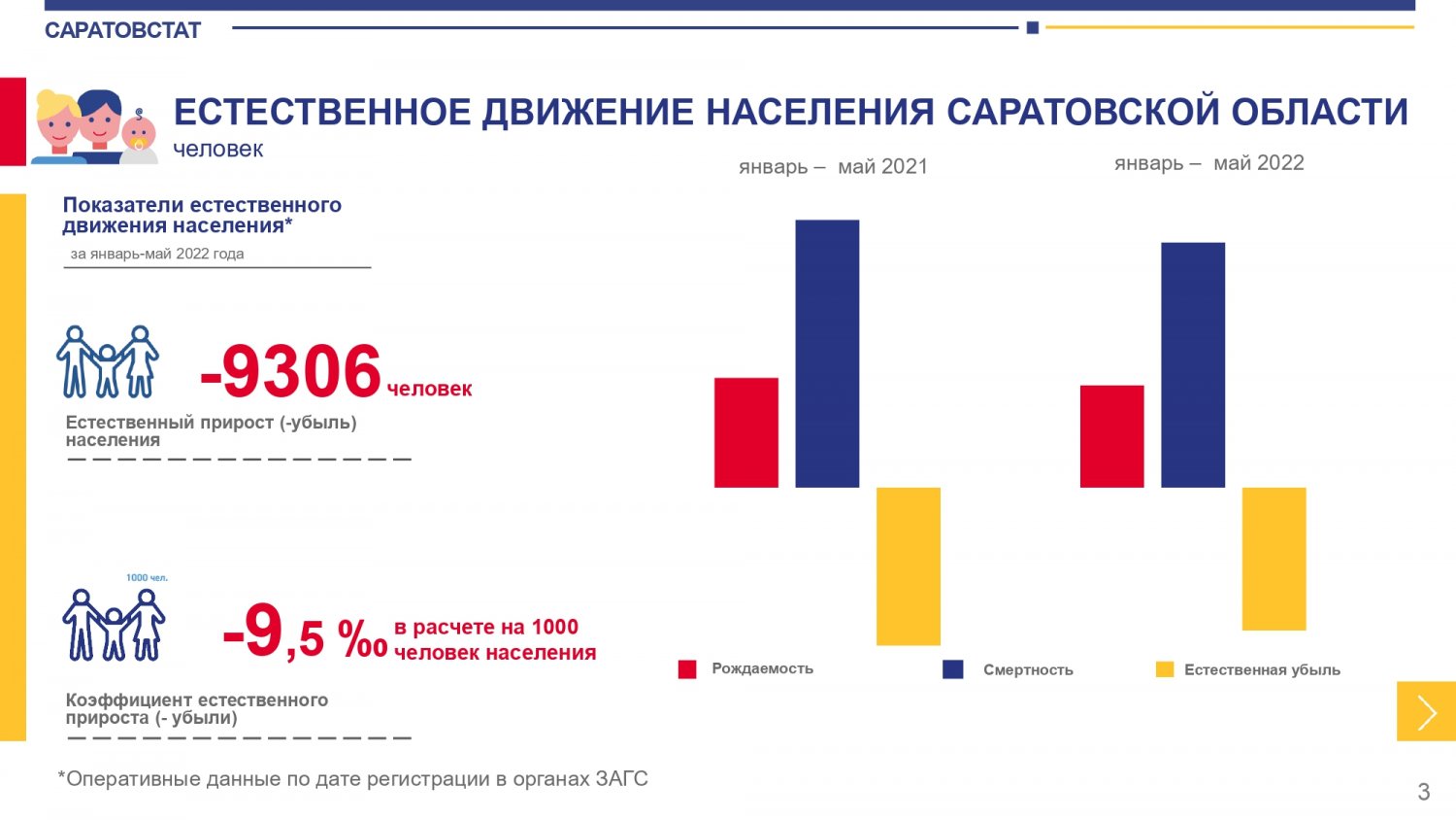 Население 2022. Рождаемость и смертность в России 2022. Статистика по рождаемости и смертности в России за 2022 год. Рождаемость в России 2022 статистика. Коэффициент рождаемости в России 2022.