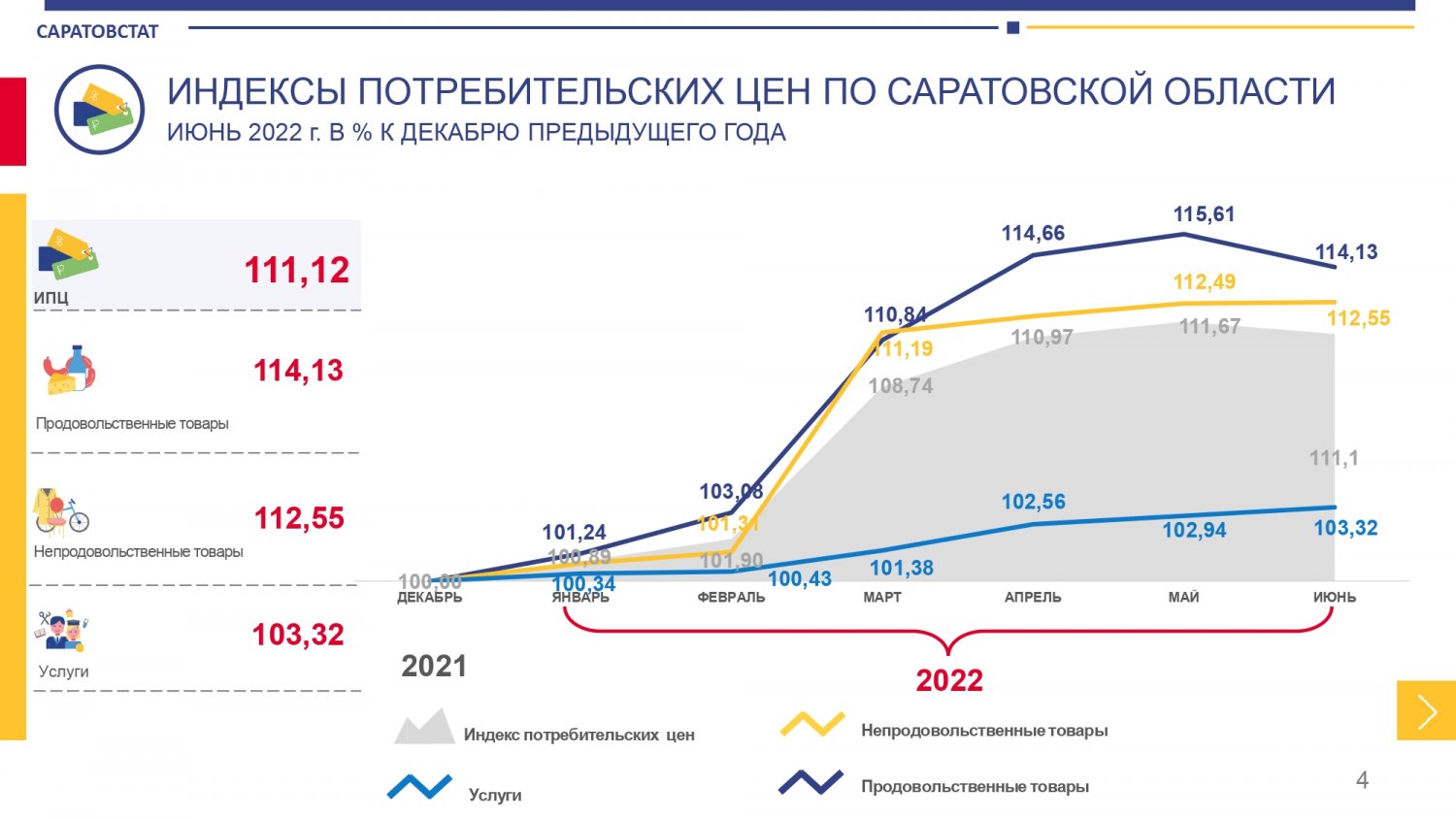 Саратовский индекс. Рост цен. Итоги полугодия.