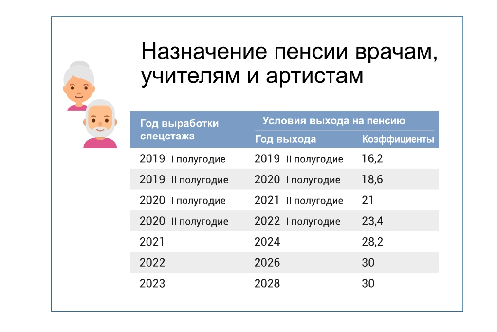 Сфр стаж за 2023 год. Пенсионный Возраст в 2021 году в России. Повышение пенсионного возраста по годам. Повышение пенсионного возраста в 2021. Переходный период по повышению пенсионного возраста.