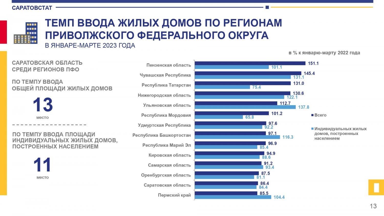 Среди регионов приволжского федерального округа по итогам