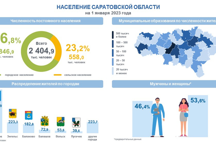 Сайт саратовской статистики. Саратов население 2023. Население Саратовской области на 2023. Численность постоянного населения.