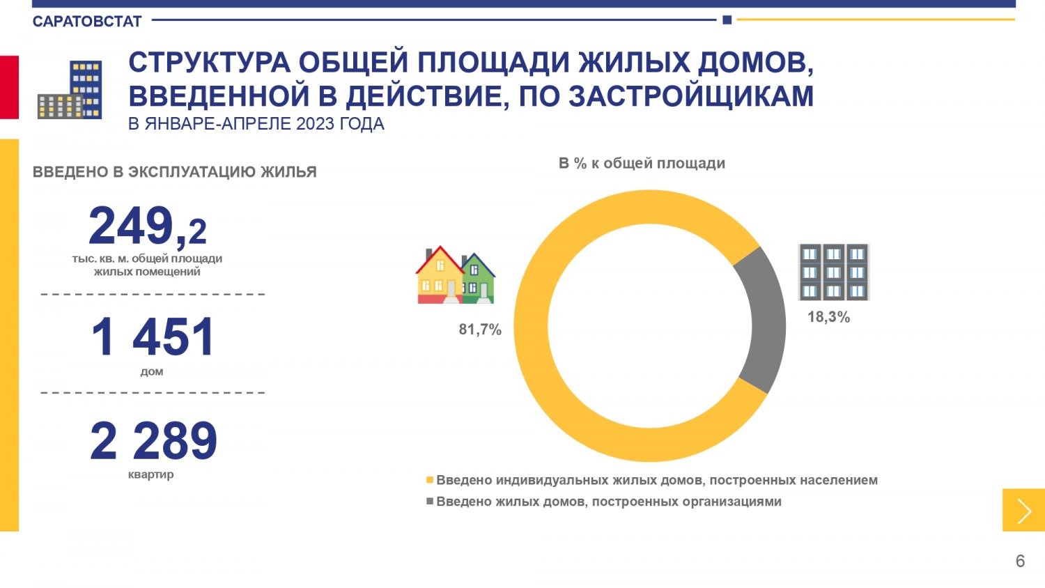 Саратовская область опустилась на последнее место в ПФО по темпам ввода  жилья | 19.05.2023 | Саратов - БезФормата