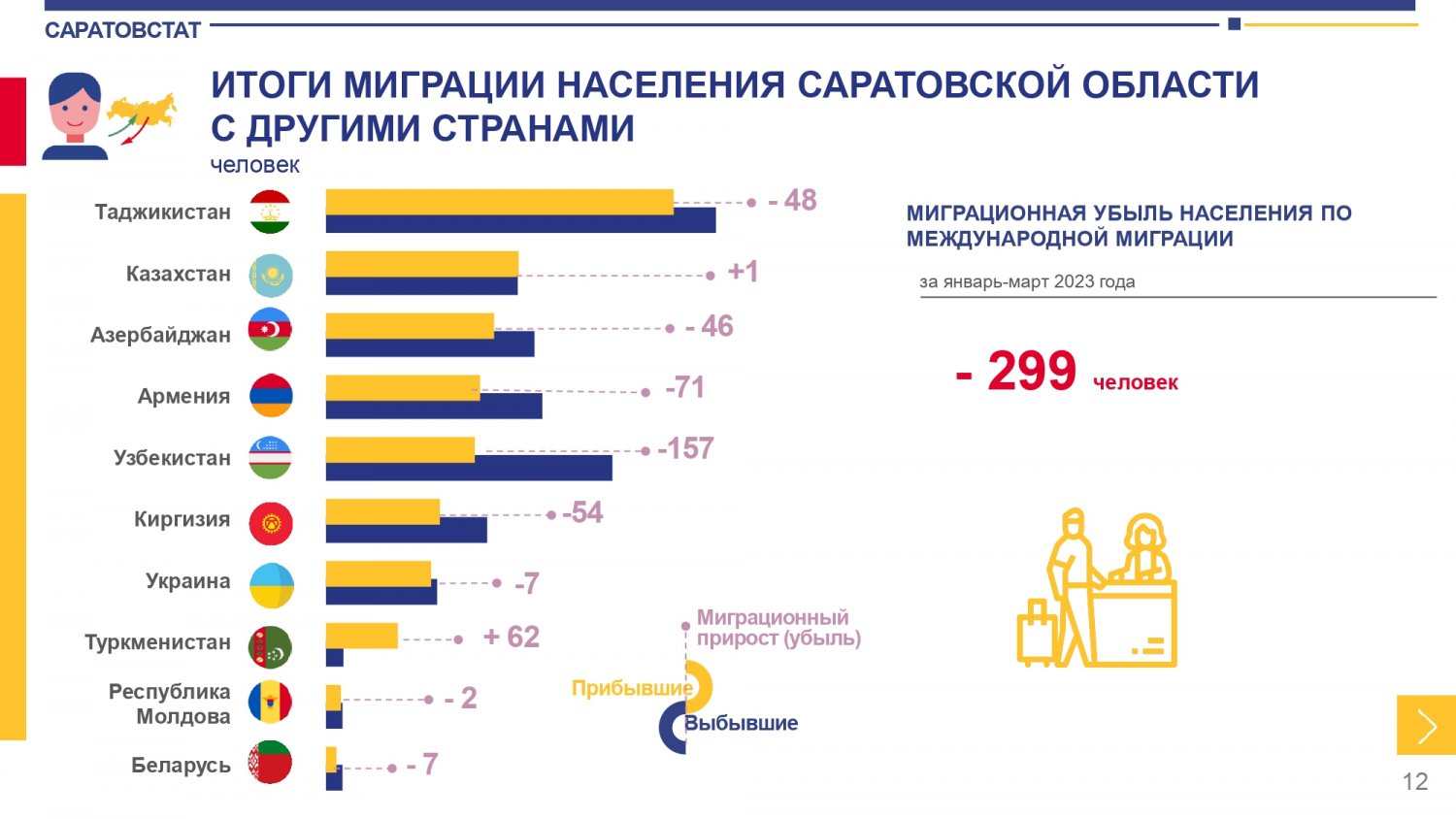 Ростовская область население 2021 численность населения. Население Саратова статистика. Саратов численность населения 2023. Миграционная убыль населения это. 79 Регион население.