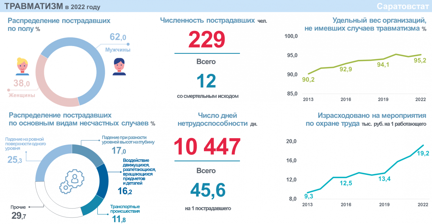 За год на работе скончались 12 жителей Саратовской области: названы причины несчастных  случаев — ИА «Версия-Саратов»