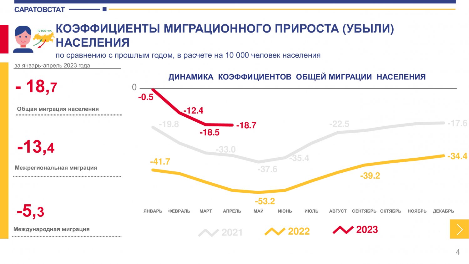 Стало известно, насколько сильно сократилось население региона из-за того,  что жители уезжают | 28.06.2023 | Саратов - БезФормата