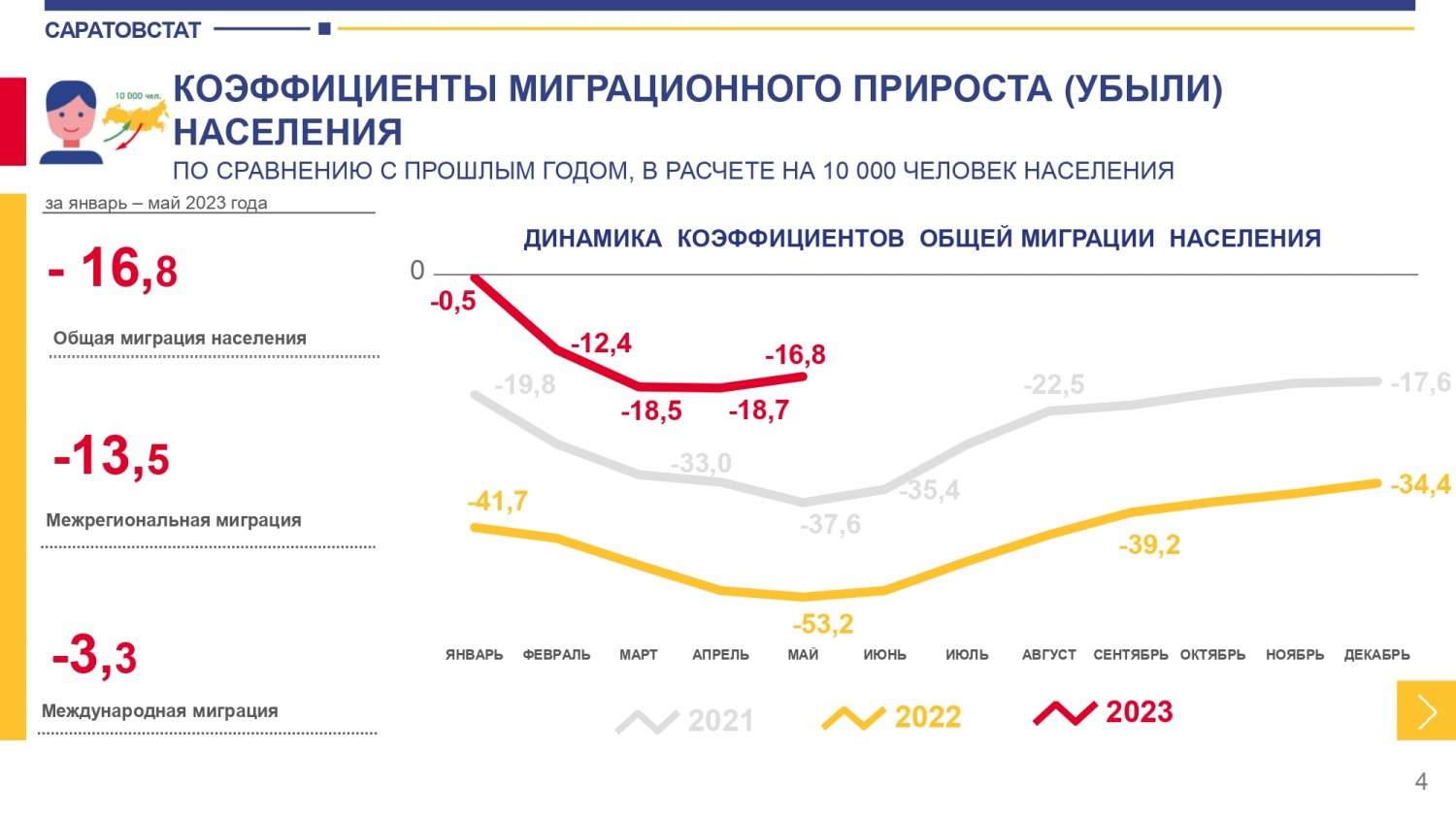 За пять месяцев из Саратовской области уехали 10,6 тысячи человек (половина  снята с постоянного учета) — ИА «Версия-Саратов»