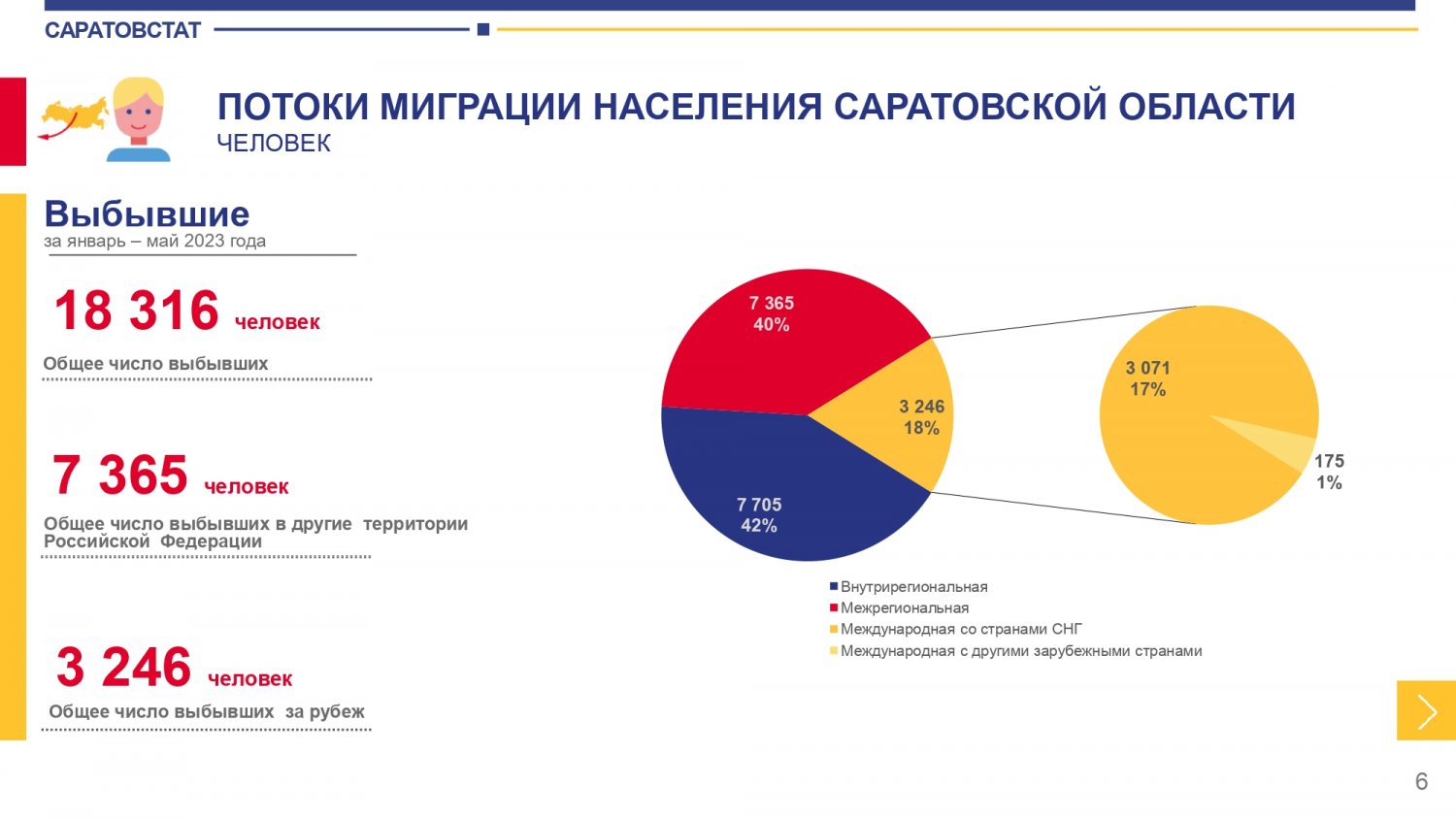 За пять месяцев из Саратовской области уехали 10,6 тысячи человек (половина  снята с постоянного учета) — ИА «Версия-Саратов»