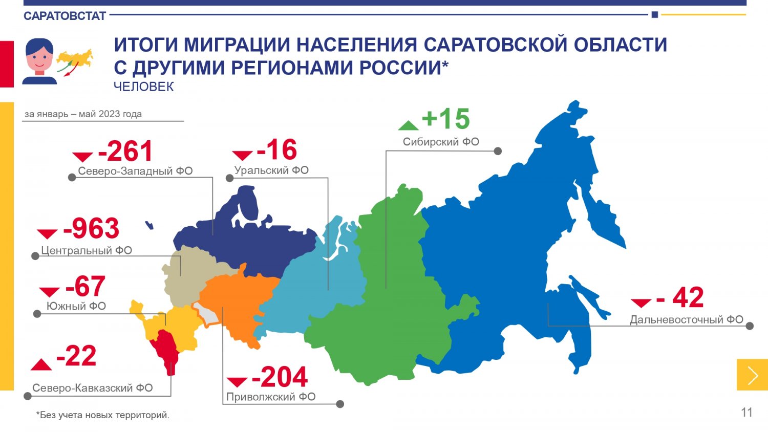 За пять месяцев из Саратовской области уехали 10,6 тысячи человек (половина  снята с постоянного учета) — ИА «Версия-Саратов»