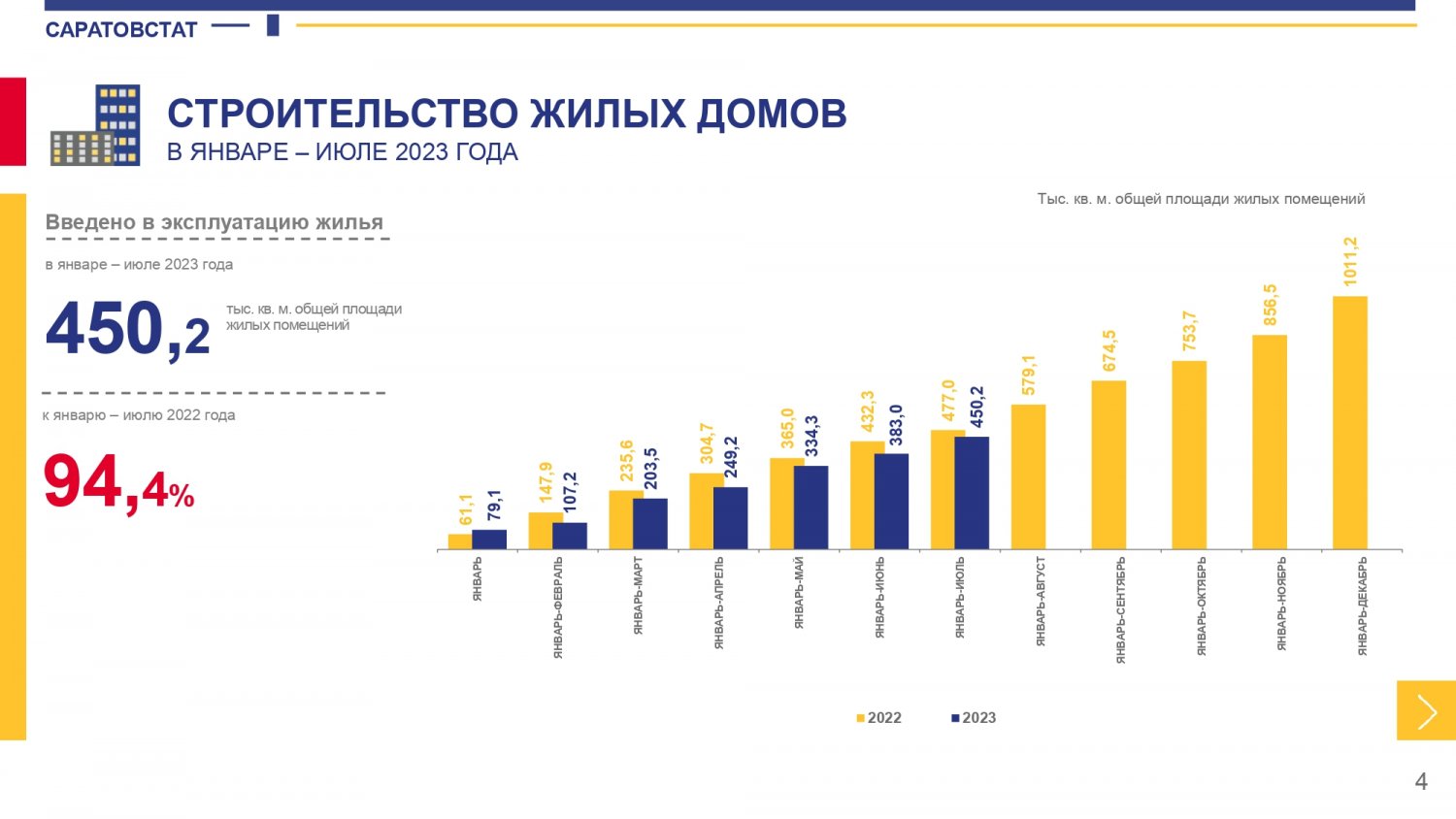 Темпы ввода многоквартирных домов в Саратовской области упали на 28% (на  долю новостроек приходится меньше пятой части жилья) — ИА «Версия-Саратов»