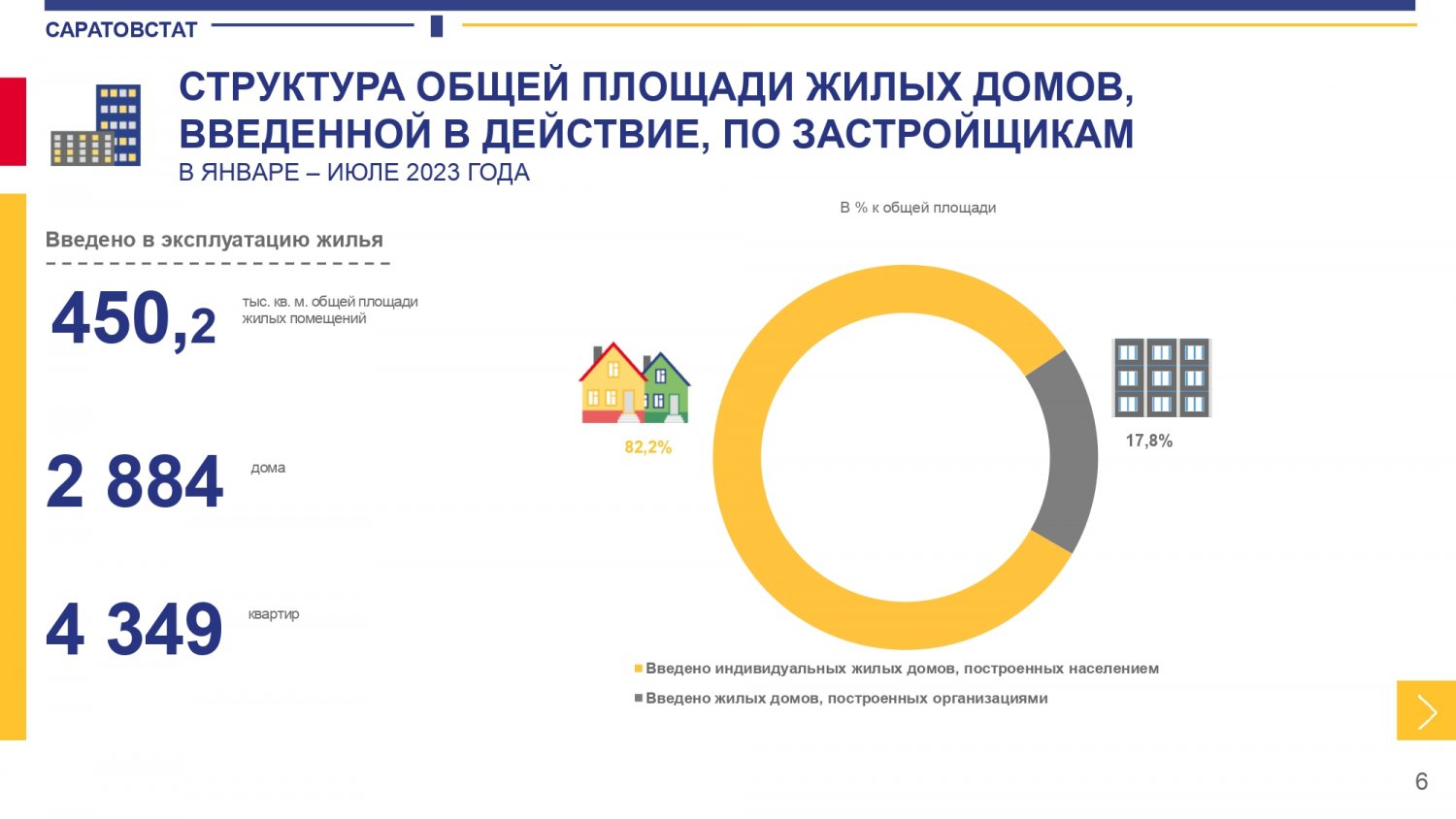 Темпы ввода многоквартирных домов в Саратовской области упали на 28% (на  долю новостроек приходится меньше пятой части жилья) — ИА «Версия-Саратов»